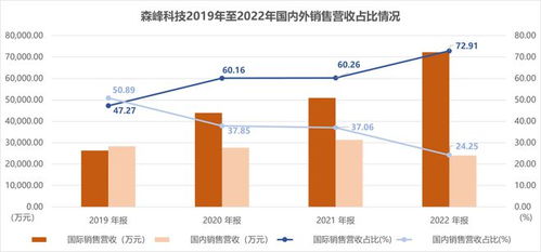 森峰科技創(chuàng)業(yè)板過(guò)會(huì) 國(guó)外業(yè)務(wù)增長(zhǎng)迅速，銷(xiāo)售費(fèi)用顯著高于同行