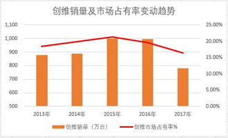 創(chuàng)維激進(jìn)的代價(jià) 銷(xiāo)售和業(yè)績(jī)大潰敗背后的反思